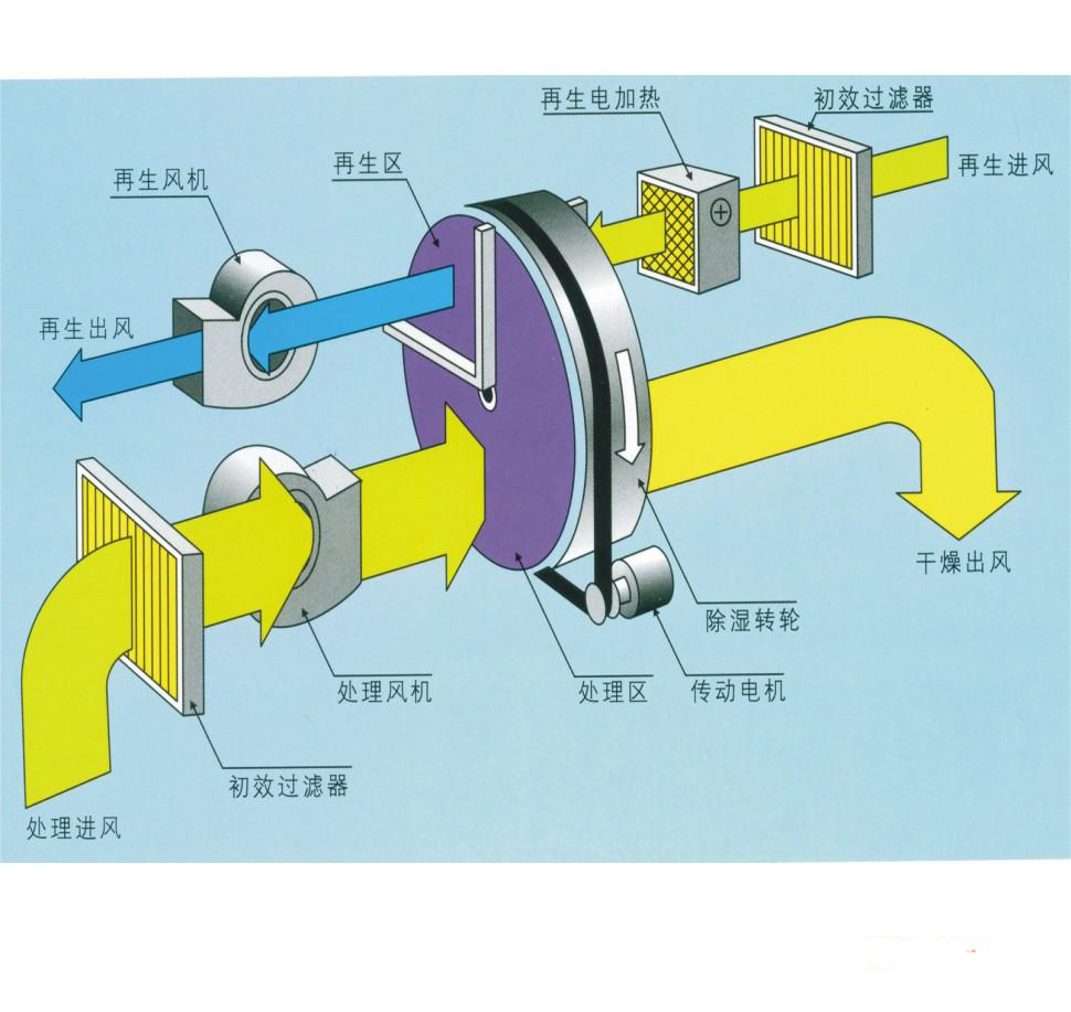 轉輪除濕機