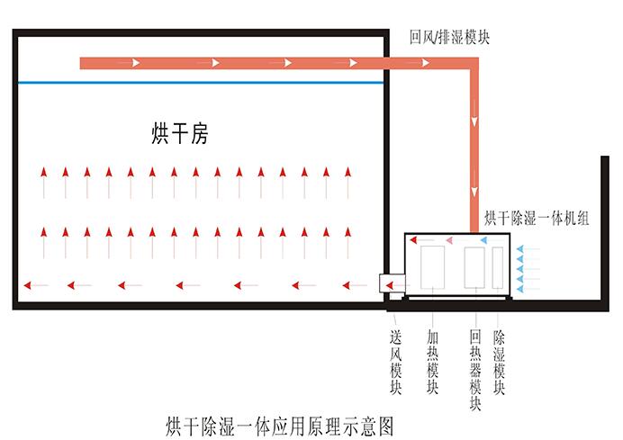 熱泵除濕干燥機的優勢與特點有哪些呢？